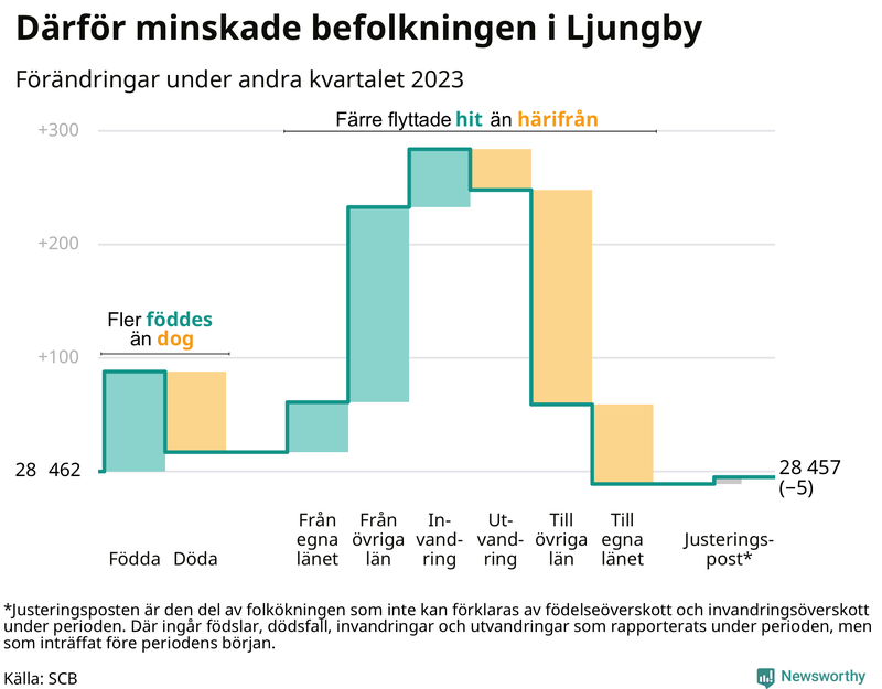 Befolkningsförändringar under andra kvartalet 2023 i Ljungby
