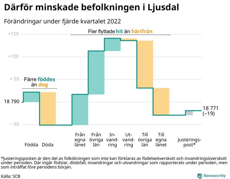 Befolkningsförändringar under fjärde kvartalet 2022 i Ljusdal
