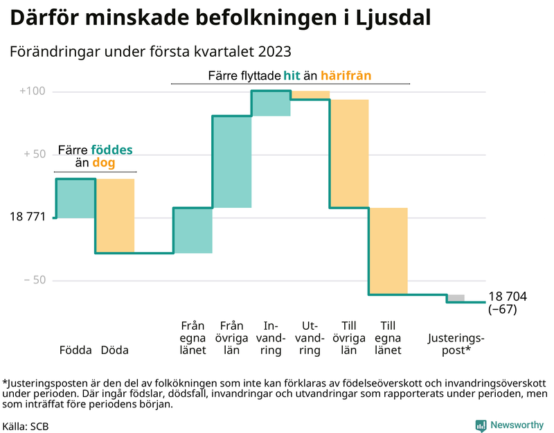Befolkningsförändringar under första kvartalet 2023 i Ljusdal