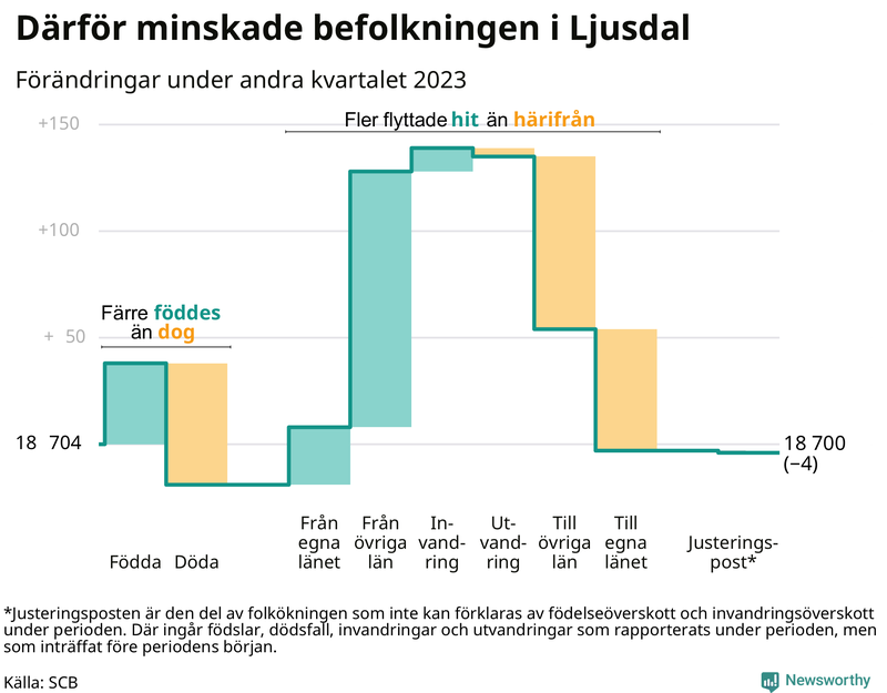 Befolkningsförändringar under andra kvartalet 2023 i Ljusdal