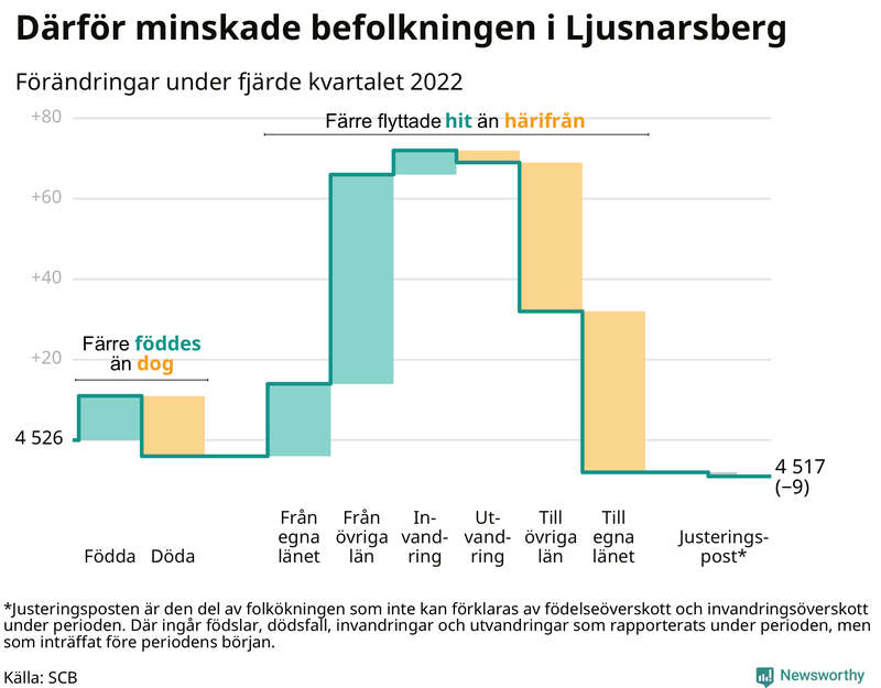 Befolkningsförändringar under fjärde kvartalet 2022 i Ljusnarsberg