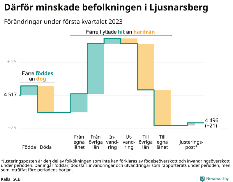 Befolkningsförändringar under första kvartalet 2023 i Ljusnarsberg