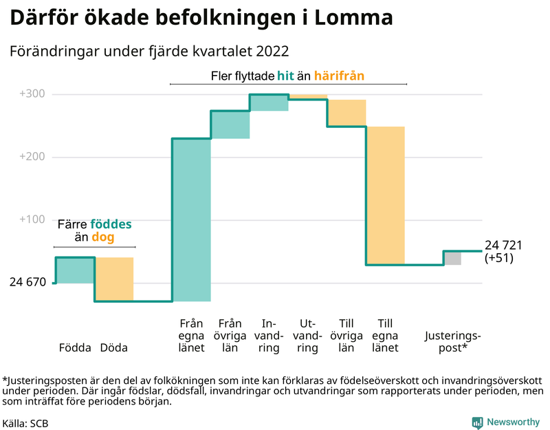Befolkningsförändringar under fjärde kvartalet 2022 i Lomma