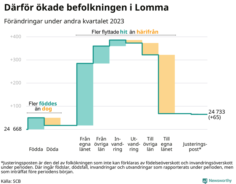 Befolkningsförändringar under andra kvartalet 2023 i Lomma