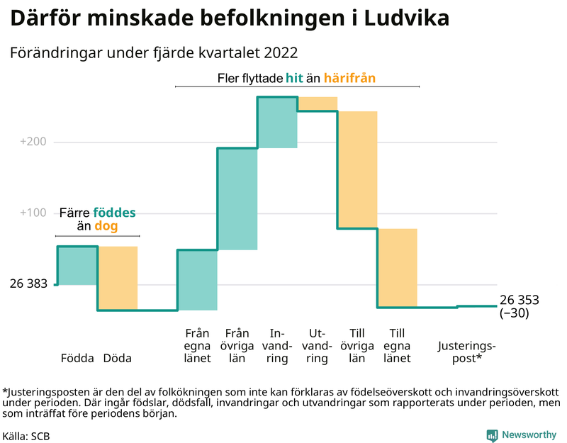 Befolkningsförändringar under fjärde kvartalet 2022 i Ludvika