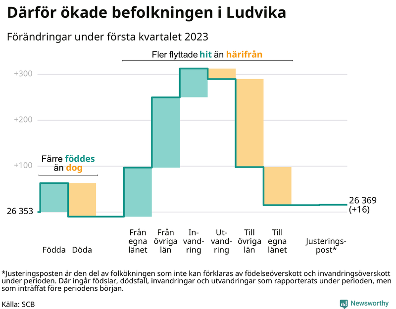Befolkningsförändringar under första kvartalet 2023 i Ludvika