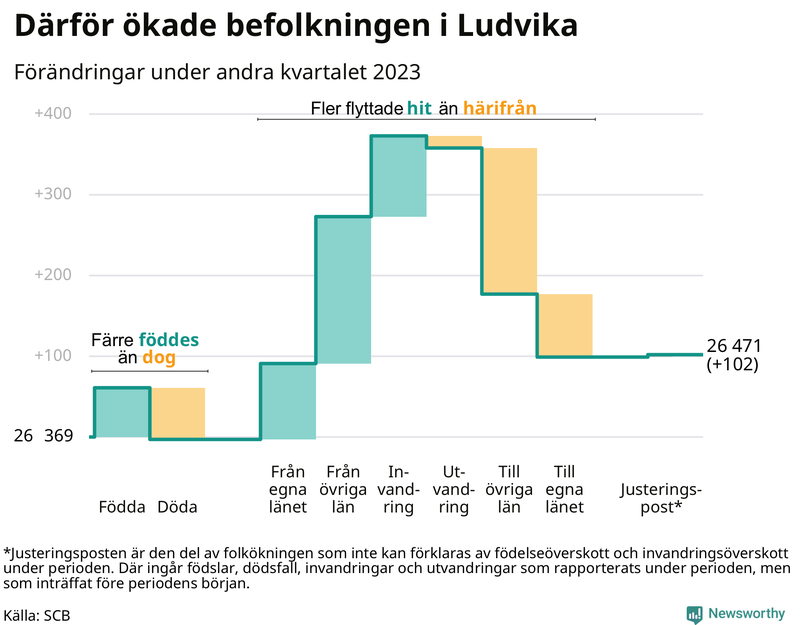 Befolkningsförändringar under andra kvartalet 2023 i Ludvika