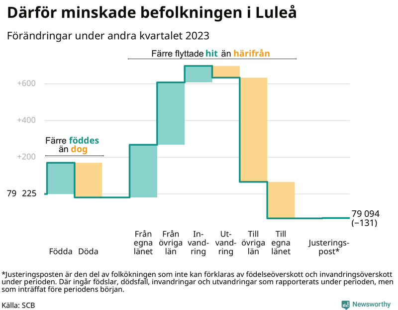 Befolkningsförändringar under andra kvartalet 2023 i Luleå