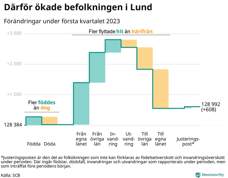 Befolkningsförändringar under första kvartalet 2023 i Lund