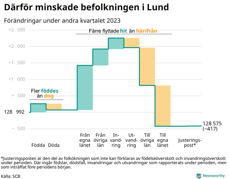 Befolkningsförändringar under andra kvartalet 2023 i Lund