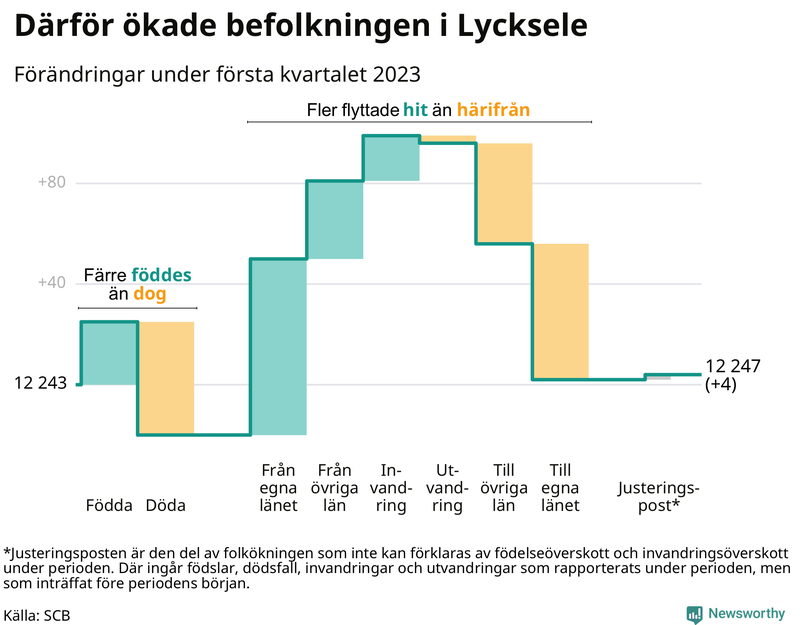 Befolkningsförändringar under första kvartalet 2023 i Lycksele