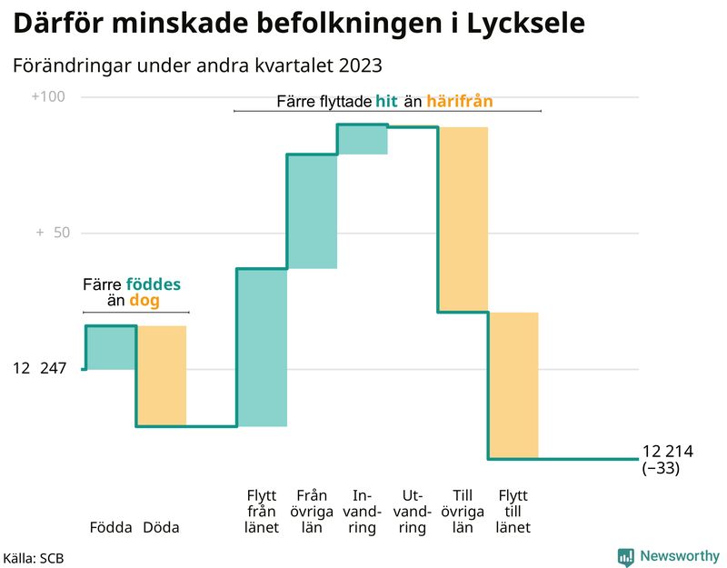Befolkningsförändringar under andra kvartalet 2023 i Lycksele