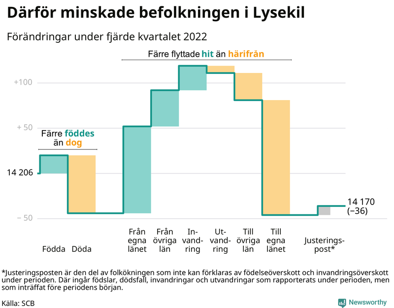 Befolkningsförändringar under fjärde kvartalet 2022 i Lysekil