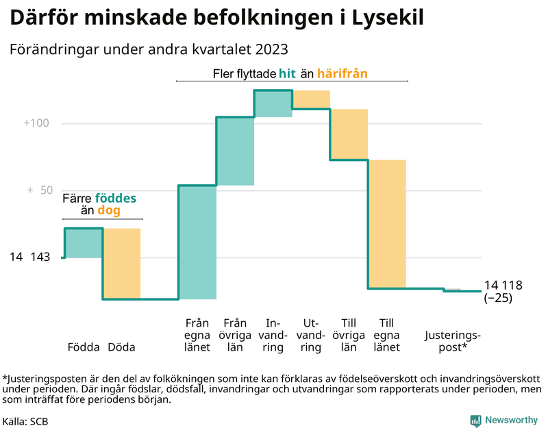 Befolkningsförändringar under andra kvartalet 2023 i Lysekil