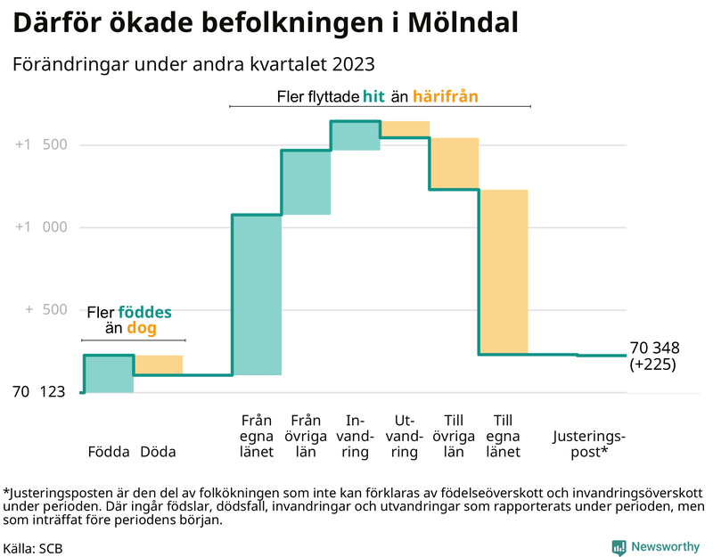 Befolkningsförändringar under andra kvartalet 2023 i Mölndal