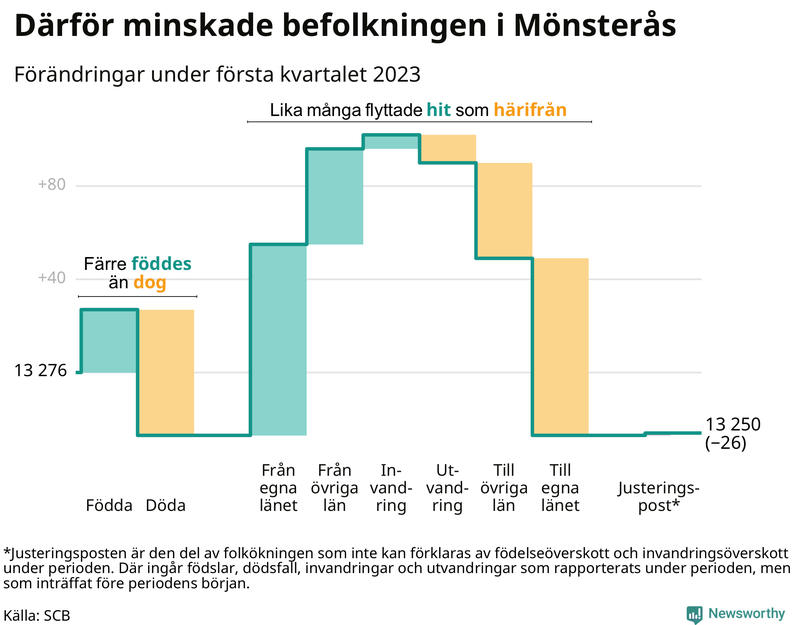 Befolkningsförändringar under första kvartalet 2023 i Mönsterås