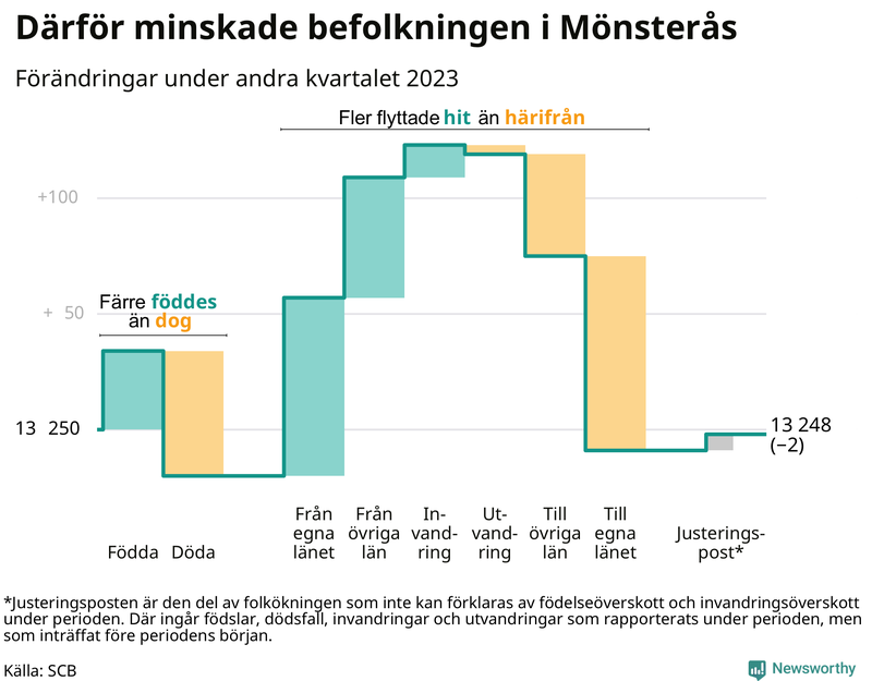 Befolkningsförändringar under andra kvartalet 2023 i Mönsterås
