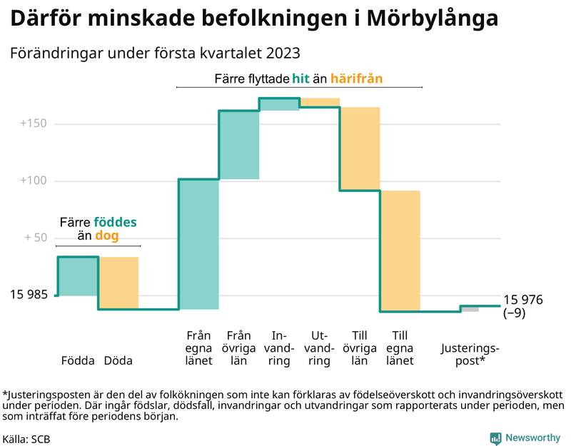 Befolkningsförändringar under första kvartalet 2023 i Mörbylånga