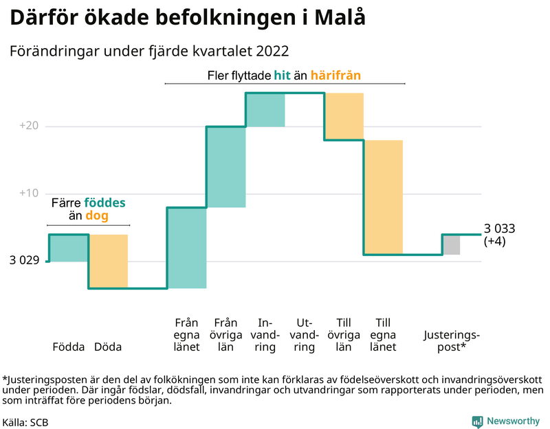 Befolkningsförändringar under fjärde kvartalet 2022 i Malå