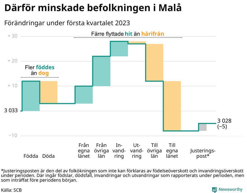 Befolkningsförändringar under första kvartalet 2023 i Malå