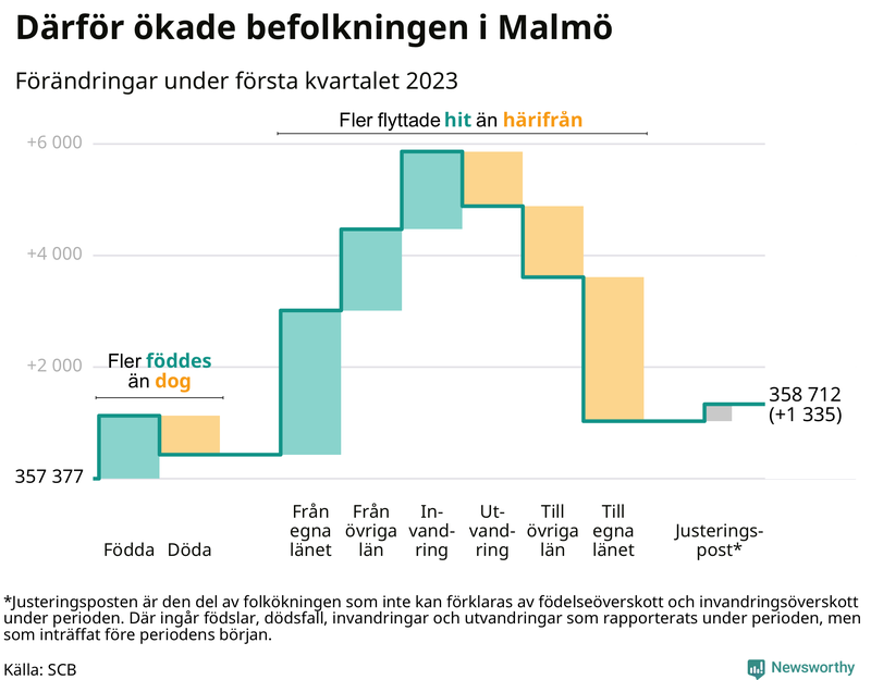 Befolkningsförändringar under första kvartalet 2023 i Malmö