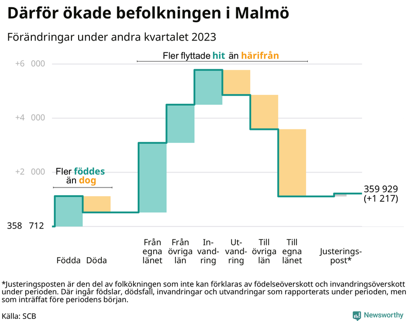 Befolkningsförändringar under andra kvartalet 2023 i Malmö