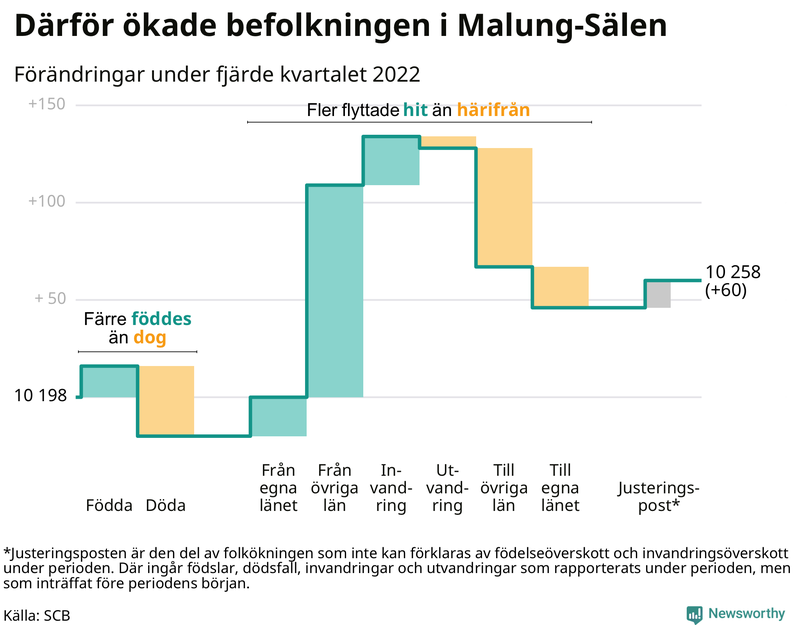Befolkningsförändringar under fjärde kvartalet 2022 i Malung-Sälen