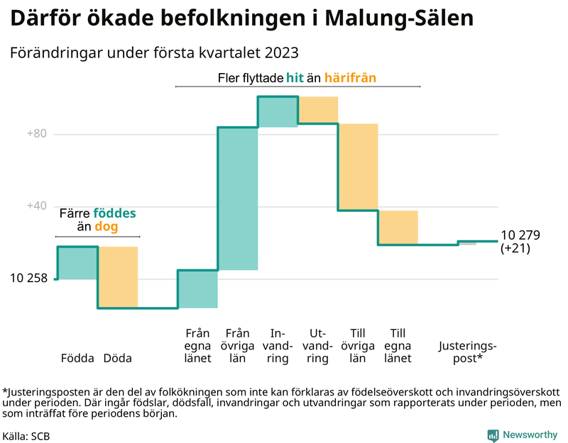 Befolkningsförändringar under första kvartalet 2023 i Malung-Sälen