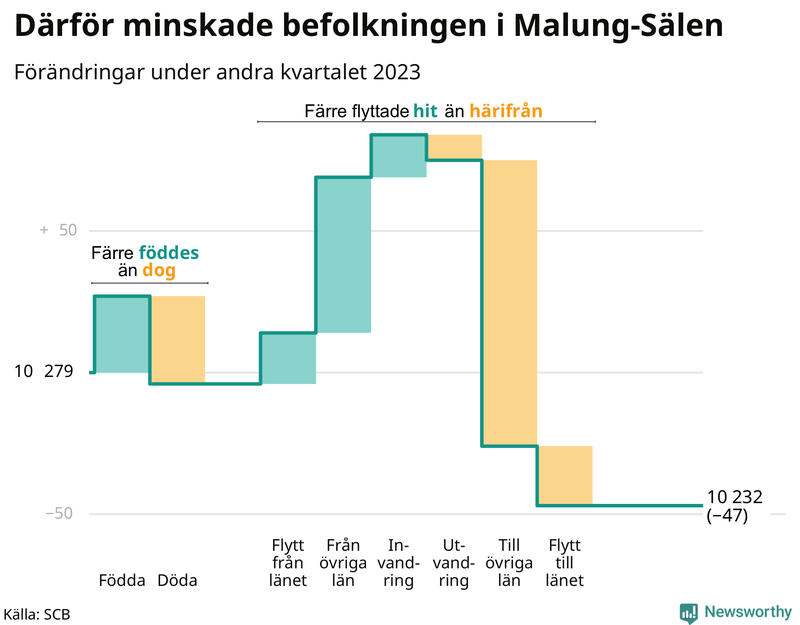 Befolkningsförändringar under andra kvartalet 2023 i Malung-Sälen