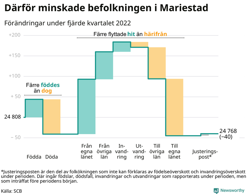 Befolkningsförändringar under fjärde kvartalet 2022 i Mariestad