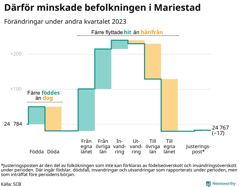 Befolkningsförändringar under andra kvartalet 2023 i Mariestad