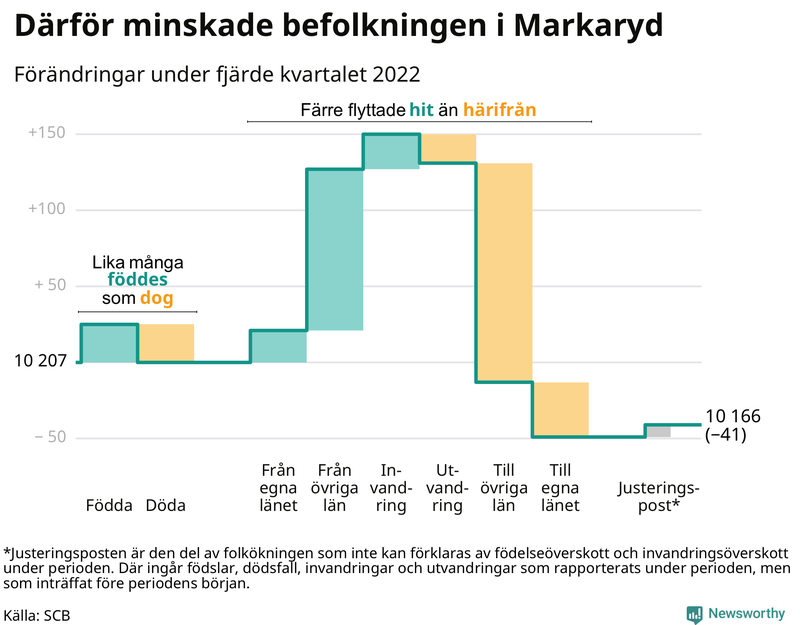 Befolkningsförändringar under fjärde kvartalet 2022 i Markaryd