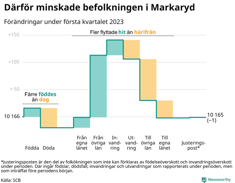 Befolkningsförändringar under första kvartalet 2023 i Markaryd