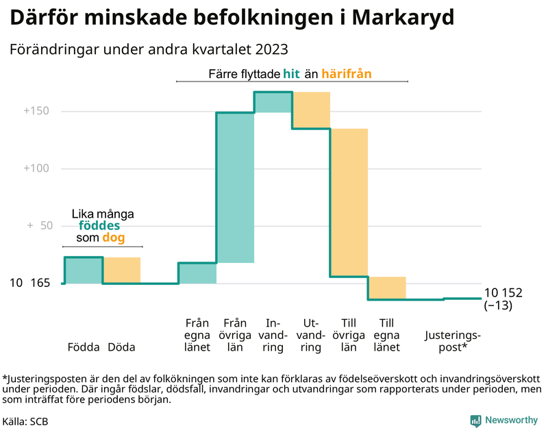 Befolkningsförändringar under andra kvartalet 2023 i Markaryd