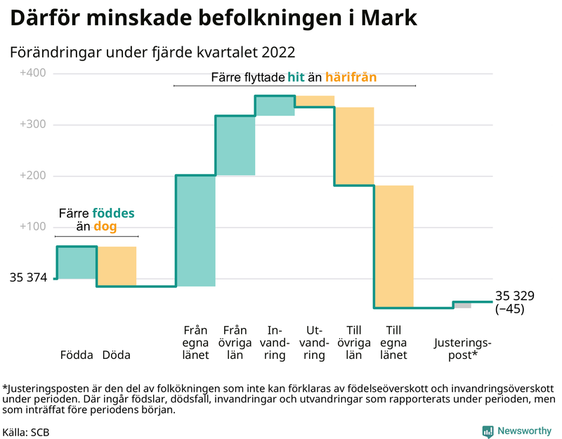 Befolkningsförändringar under fjärde kvartalet 2022 i Mark