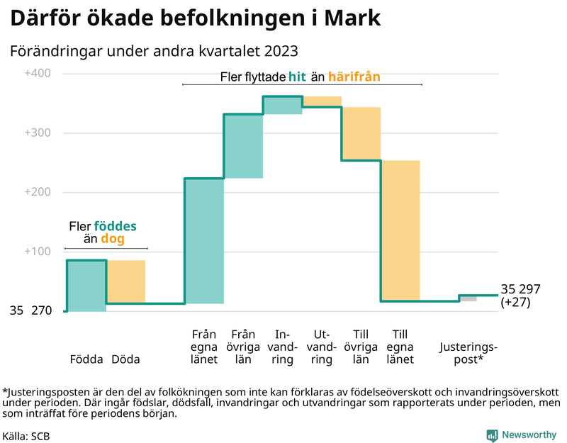 Befolkningsförändringar under andra kvartalet 2023 i Mark