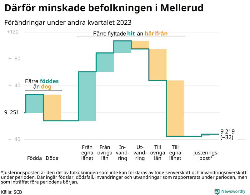 Befolkningsförändringar under andra kvartalet 2023 i Mellerud