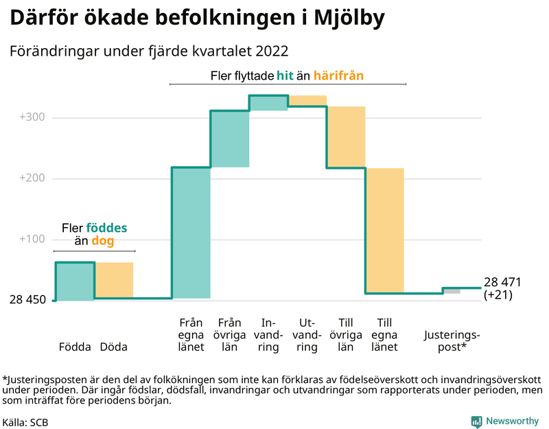 Befolkningsförändringar under fjärde kvartalet 2022 i Mjölby