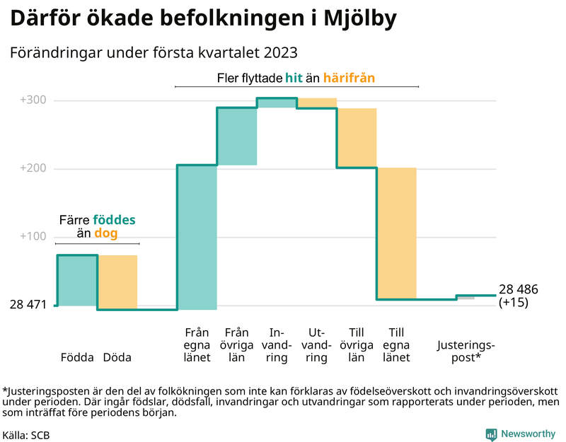 Befolkningsförändringar under första kvartalet 2023 i Mjölby