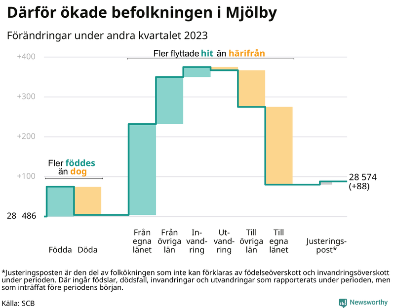 Befolkningsförändringar under andra kvartalet 2023 i Mjölby