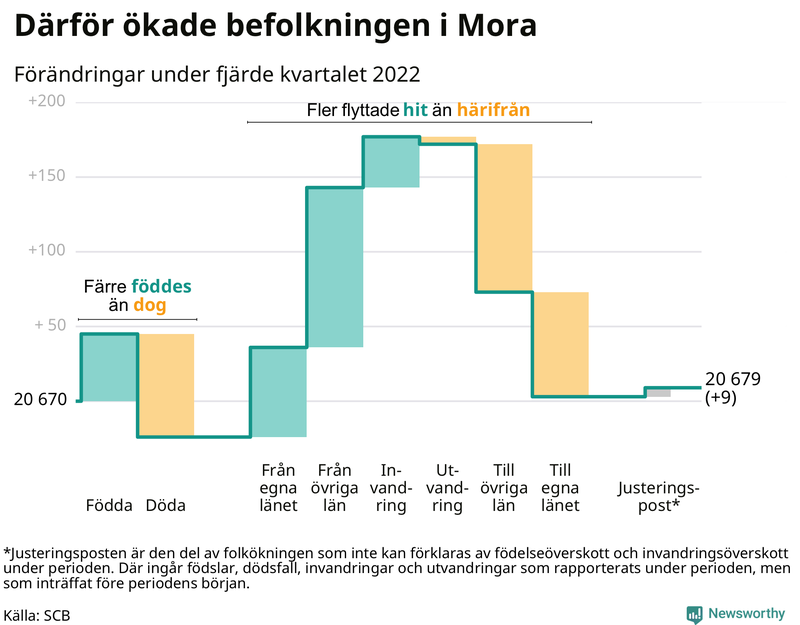 Befolkningsförändringar under fjärde kvartalet 2022 i Mora