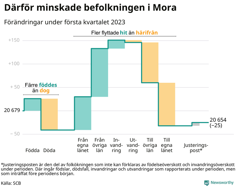 Befolkningsförändringar under första kvartalet 2023 i Mora