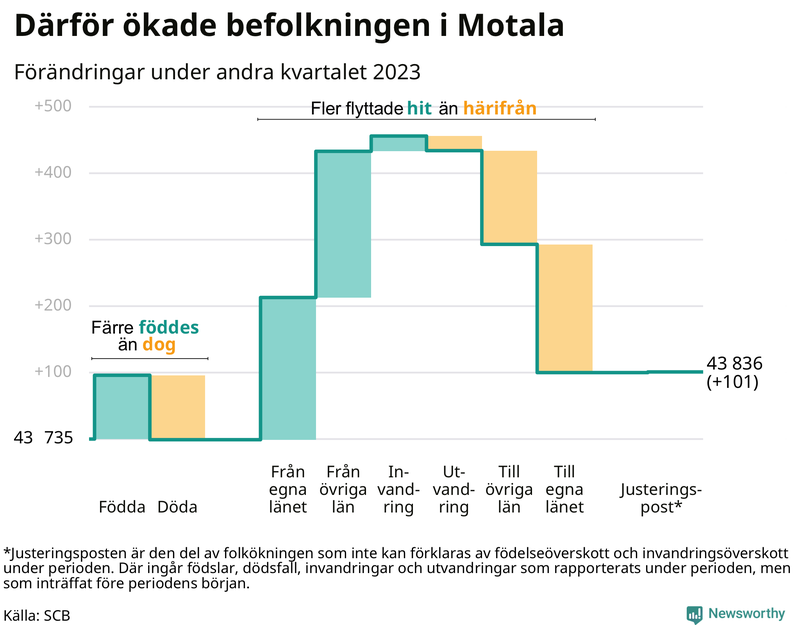 Befolkningsförändringar under andra kvartalet 2023 i Motala