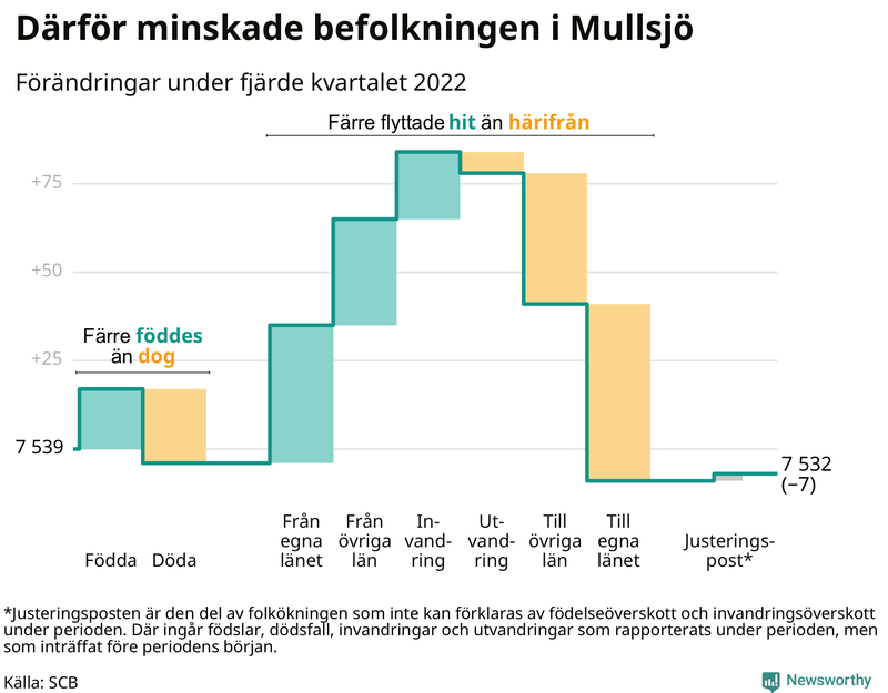 Befolkningsförändringar under fjärde kvartalet 2022 i Mullsjö
