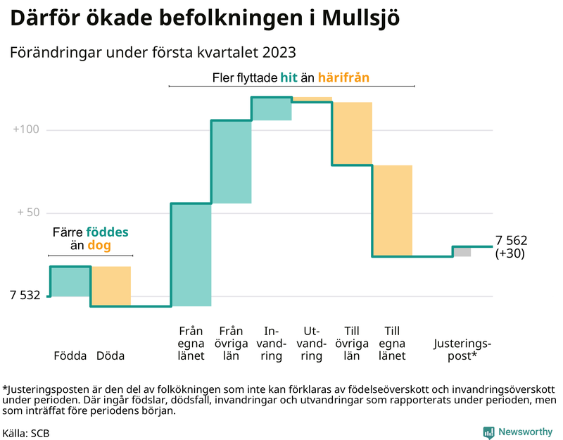 Befolkningsförändringar under första kvartalet 2023 i Mullsjö