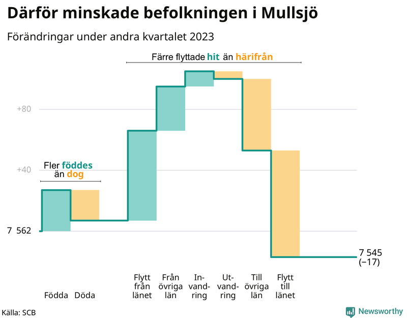 Befolkningsförändringar under andra kvartalet 2023 i Mullsjö