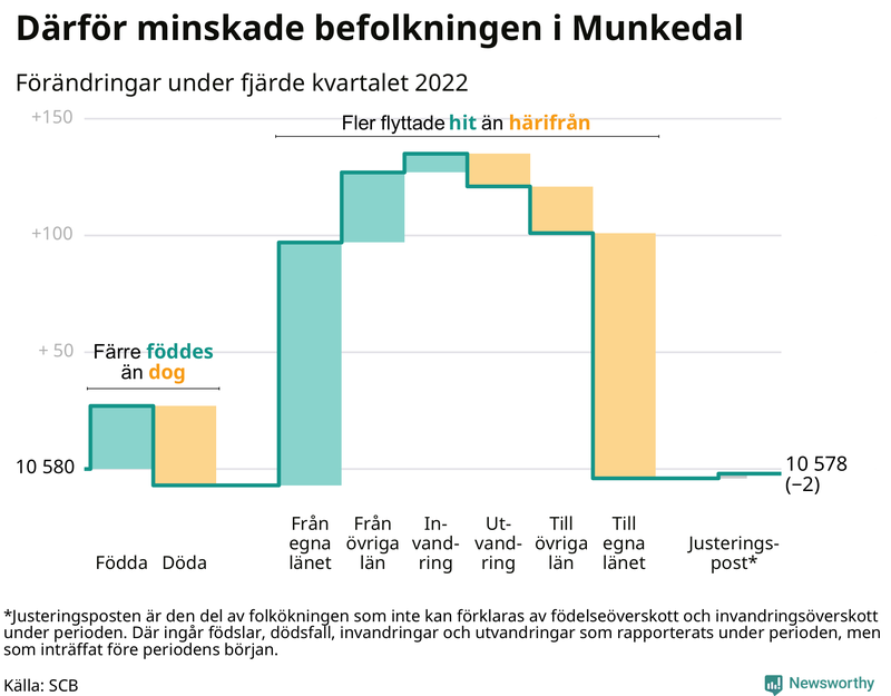 Befolkningsförändringar under fjärde kvartalet 2022 i Munkedal