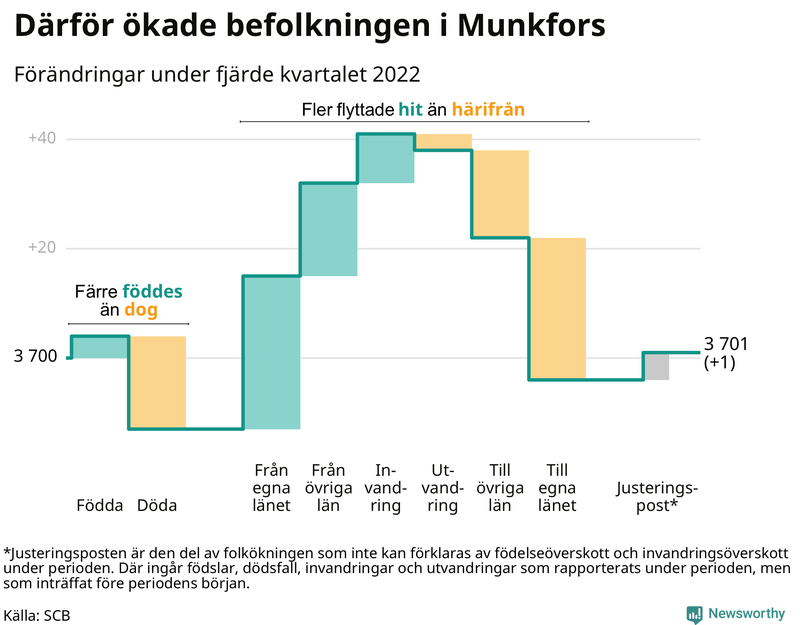 Befolkningsförändringar under fjärde kvartalet 2022 i Munkfors