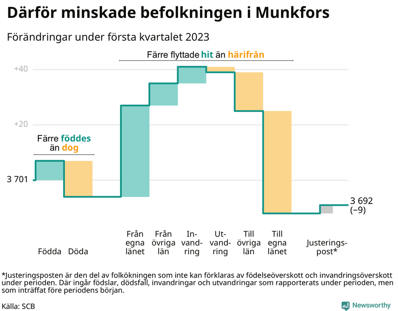 Befolkningsförändringar under första kvartalet 2023 i Munkfors