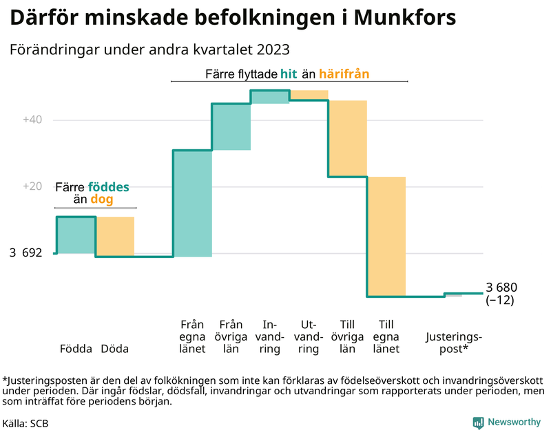Befolkningsförändringar under andra kvartalet 2023 i Munkfors